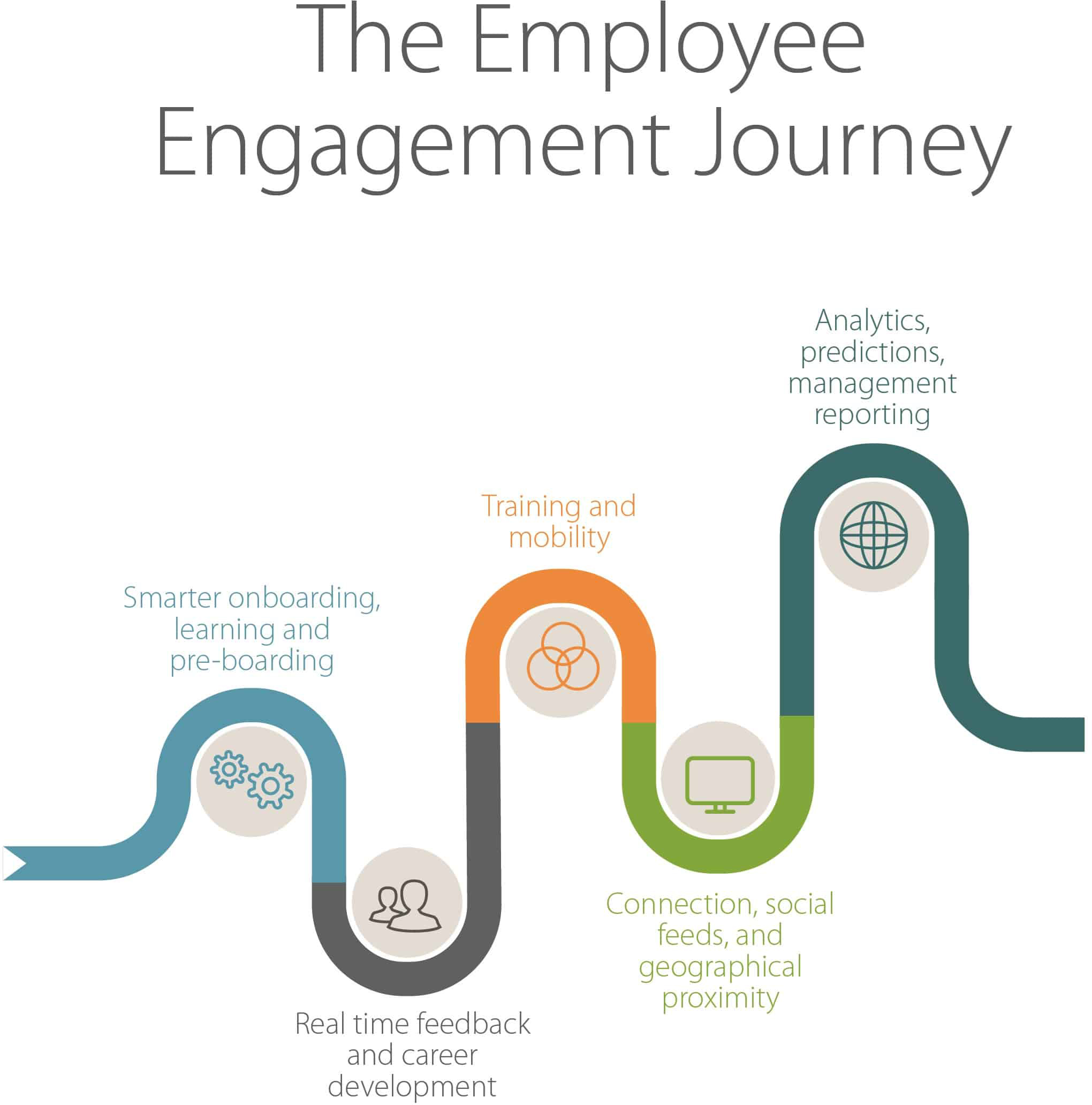 Employee journey mapping. Инфографика онбординг. Employee Journey. Онбординг геймификация. Employee Journey Map.