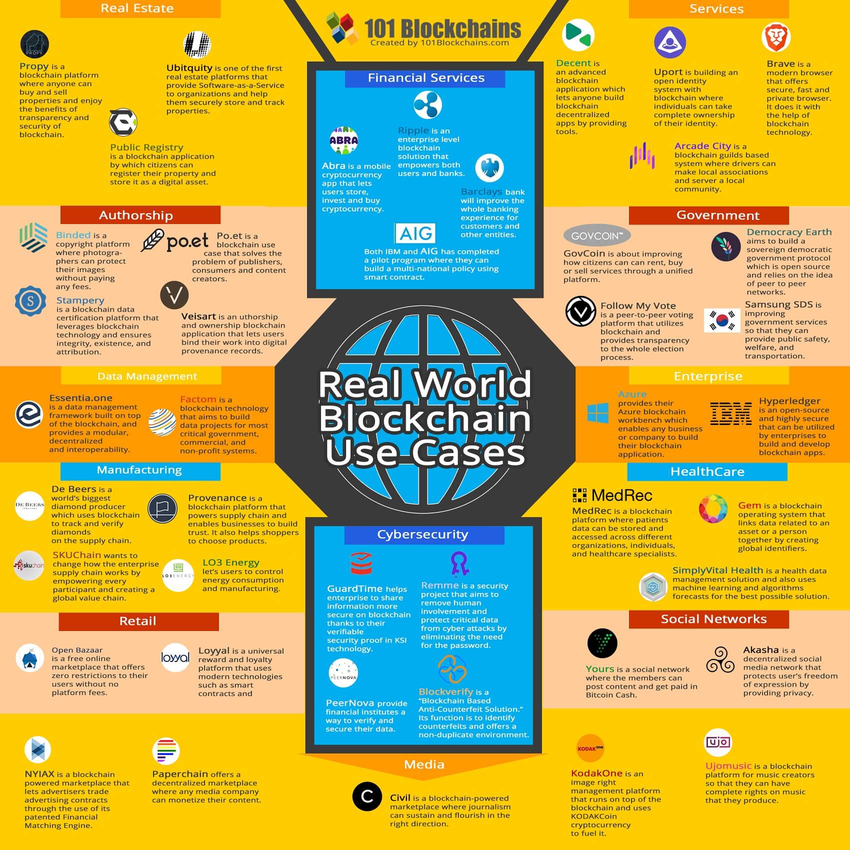 Which Industries are Using Blockchain?