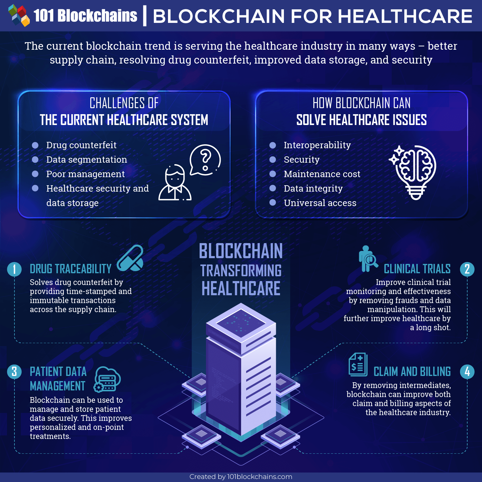 blockchain uses other industries